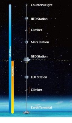 三菱マテリアルテクノ、宇宙エレベーターの材料開発に挑戦